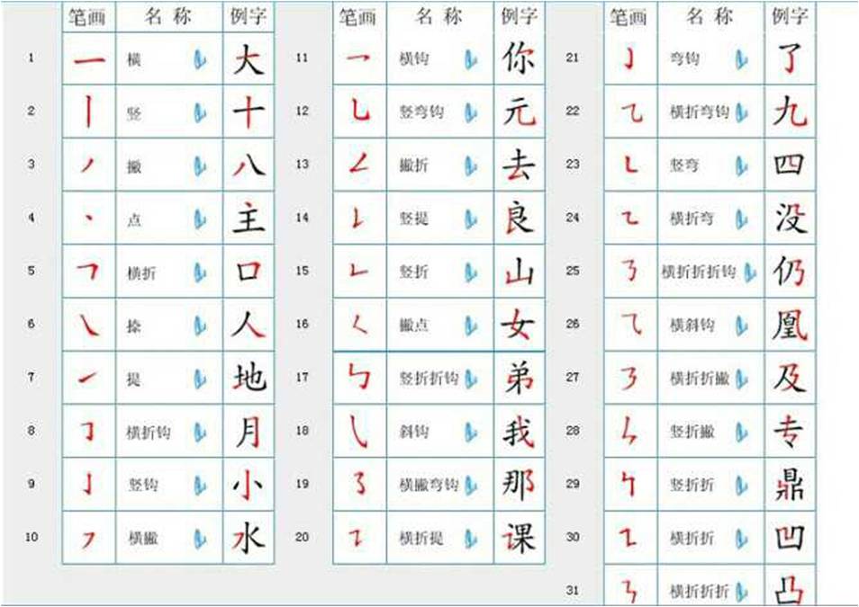 汉字笔画名称表 规定的汉字笔画名称,笔顺规则表