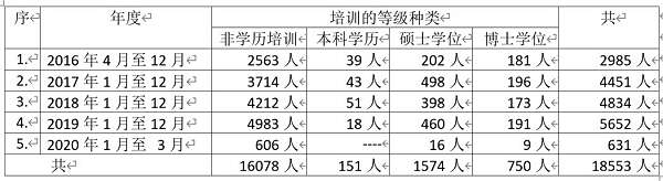 民盟政府在四年之内向国外派遣留学生1万8千多名