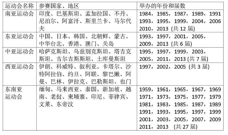 小知识：亚洲有哪些地区运动会？