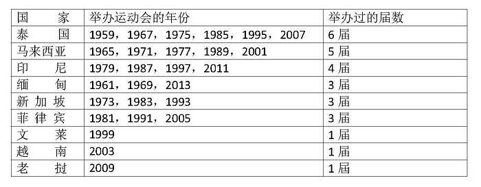 东南亚运动会何时再光临缅甸？(东枝 伊江树)