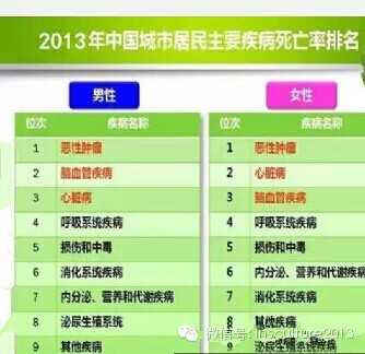 中国人的健康大数据出来了，惨不惨，自己看看！！
