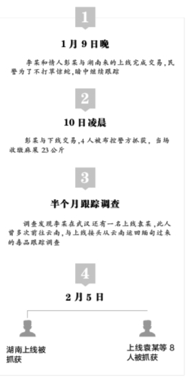 运送23公斤麻果分销露马脚 缅甸至武汉贩毒通道被瓦解