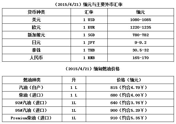 缅甸外汇与燃油价格信息
