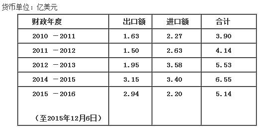 前三季度缅甸与欧盟贸易额逾5亿美元