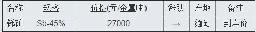 缅甸锑、铁精、锰矿最新价格