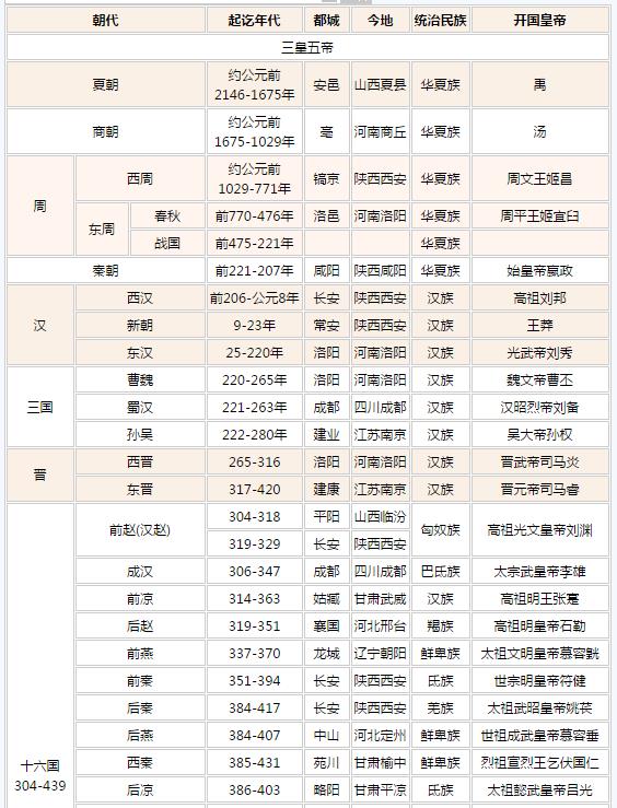 中国历史朝代顺序表、年表（完整版）