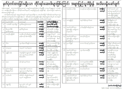 当局公布十九种本地生产缅草药成品不宜服用