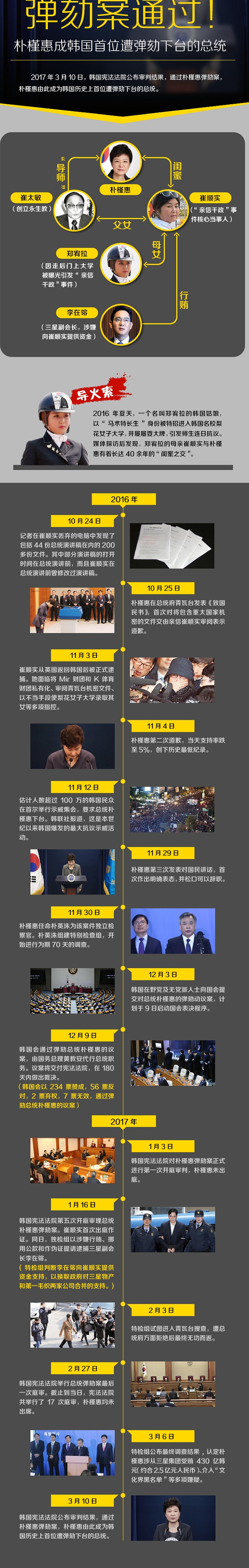 弹劾案通过！朴槿惠成韩国首位遭弹劾下台的总统