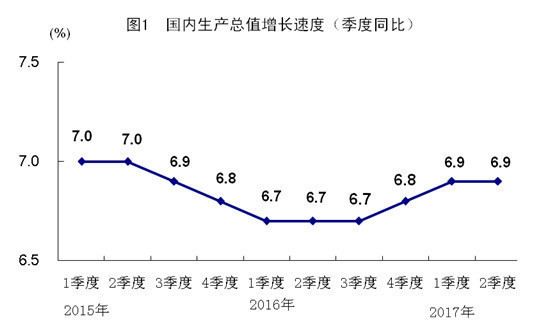 中国上半年GDP增速6.9%