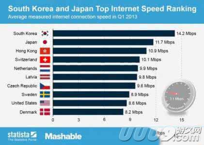 全球宽带网速最新排名 中国内地134名不及缅甸老挝
