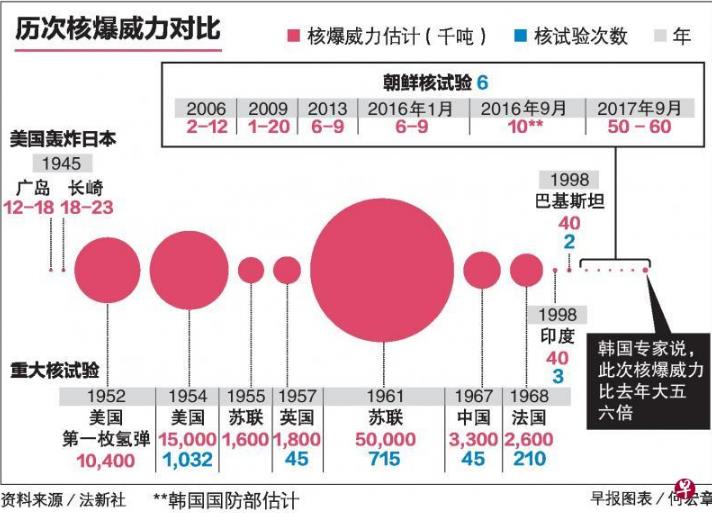 朝鲜宣布氢弹试验成功 可用核弹打击美国本土