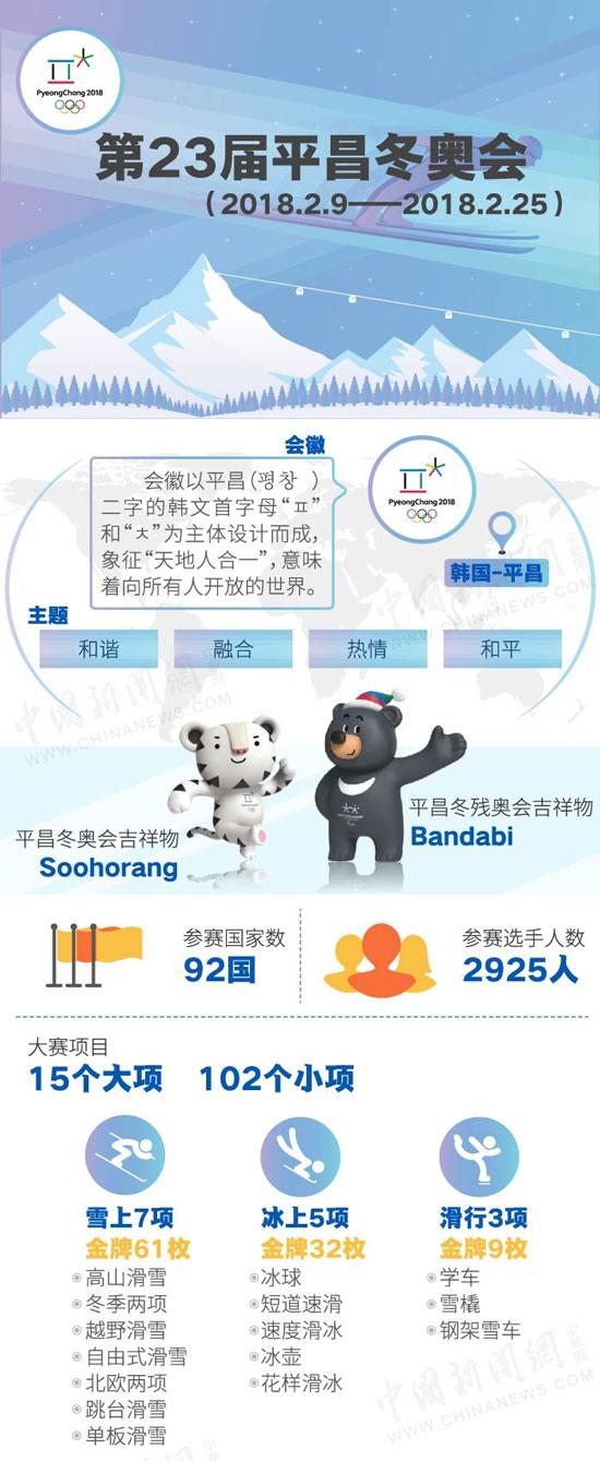 2018平昌冬奥全知道 一图解读精彩看点