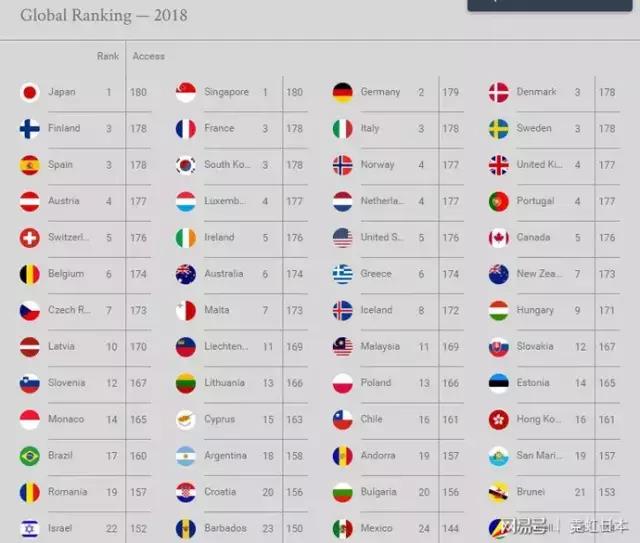 日本护照成最具威力的护照，畅游世界180个国家