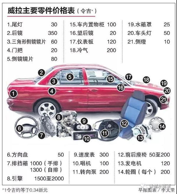 【马来西亚新闻】停产导致零件稀少 “肢解”售价高 马国产车威拉是偷车贼最爱