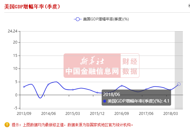 戎评|美国GDP增长是将要赢得贸易战？这个牛皮，戎评必须戳破！