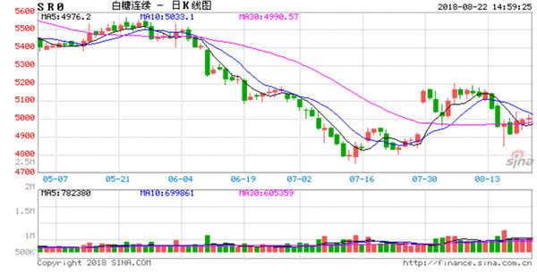 缅甸调整白糖出口政策将利好糖市