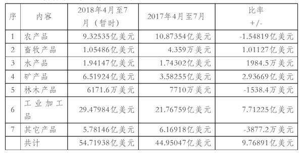 【数据统计】缅甸的进出口贸易有所增长