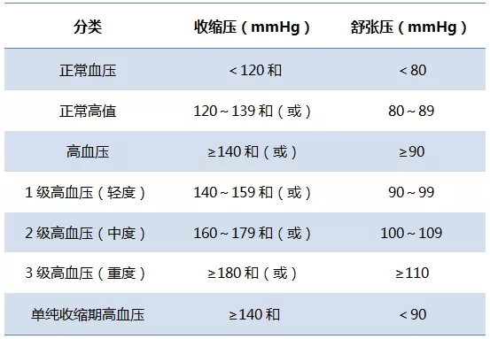 2018年中国高血压防治指南修订版