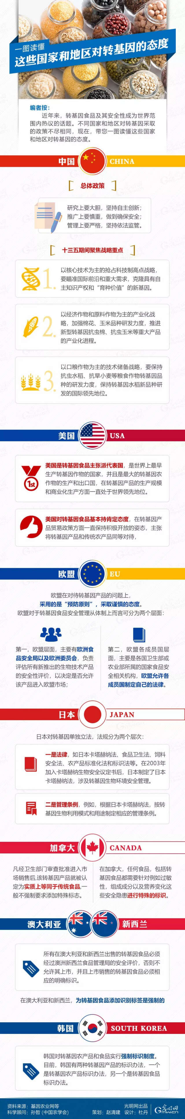 一图读懂 | 这些国家和地区对转基因的态度