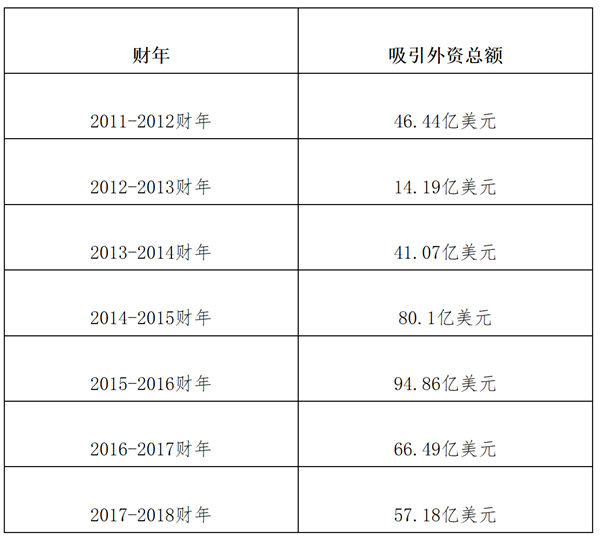 缅甸公布历年吸引外资总额