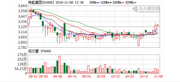伟能集团(01608)与EPGE就缅甸敏健发电站项目签订购电协议