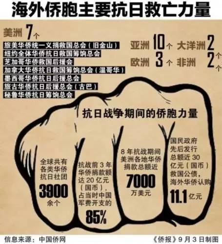 800万华侨为抗日战争捐了多少钱？中国人不该忘记的袍泽兄弟