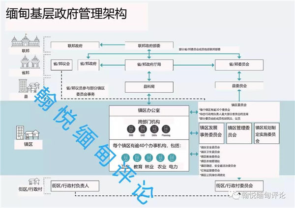 “只有基层治理，没有基层政府“：缅甸镇区管理架构