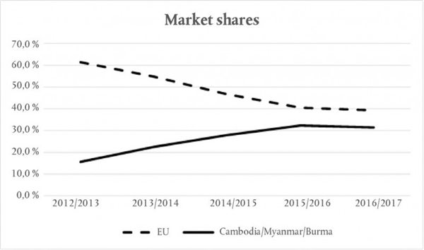 欧盟决定对柬埔寨和缅甸籼米暂时征收进口关税
