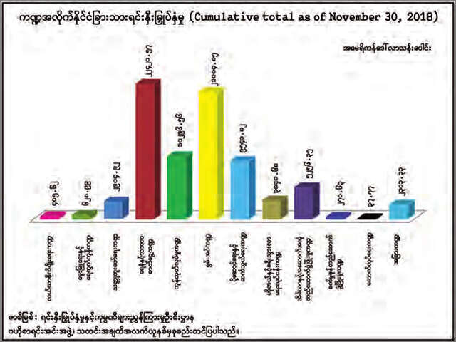 在缅甸各行业中的国外投资金额