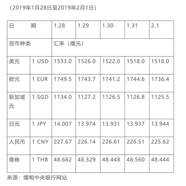 缅甸外汇与燃油价格信息