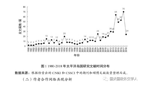 【南太平洋研究】刘建峰 王桂玉：基于知识图谱的国内太平洋岛国研究趋势展望