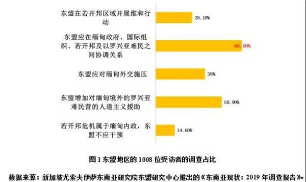 东盟视野下的缅甸罗兴亚族问题