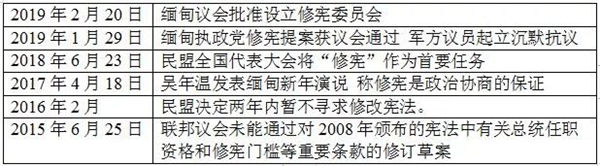 缅甸2008年宪法简介