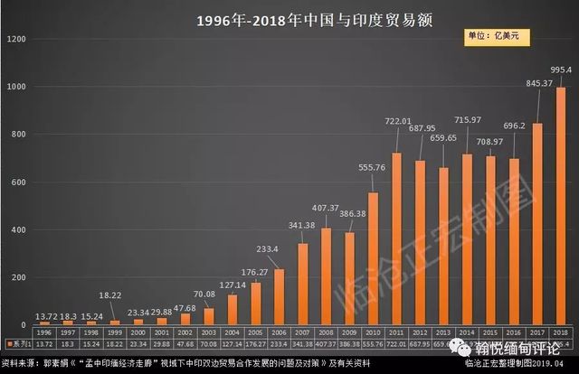 中缅交通基础设施对中印贸易的促进作用