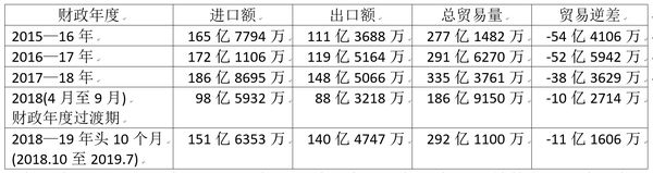 缅甸近几年来的外贸数据及进入的外国游客人数表