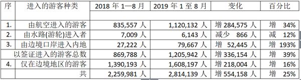 缅甸2019年8个月国外游客人数比上年同期增加25%