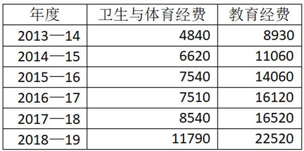 缅甸公布各财政年度的教育及卫生体育经费