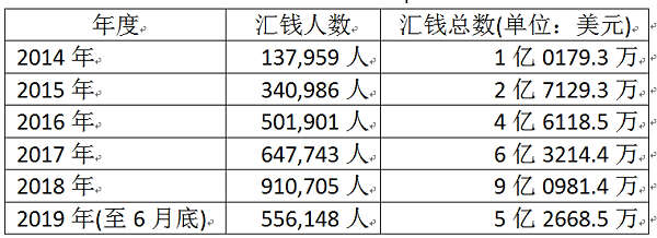 在国外工作的缅甸公民每年汇来的侨汇达数亿美元之多