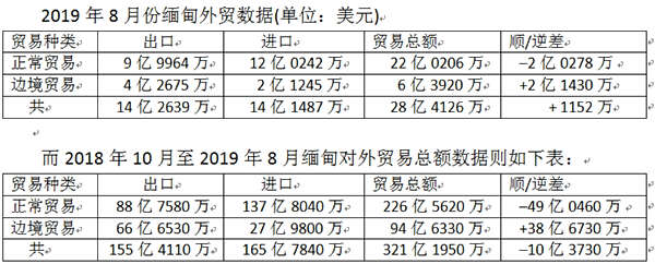 缅甸外贸数据2019年8月份开始出现顺差