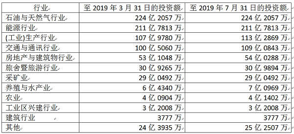 缅甸国内各项行业的投资额