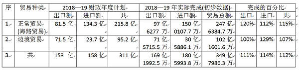 2018—19财政年度缅甸外贸数据
