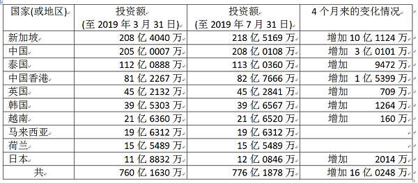 至2019年7月31日对缅甸投资额最大的十个国家