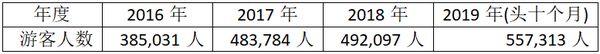 曼德勒省旅游局将大力开发欧洲游客市场