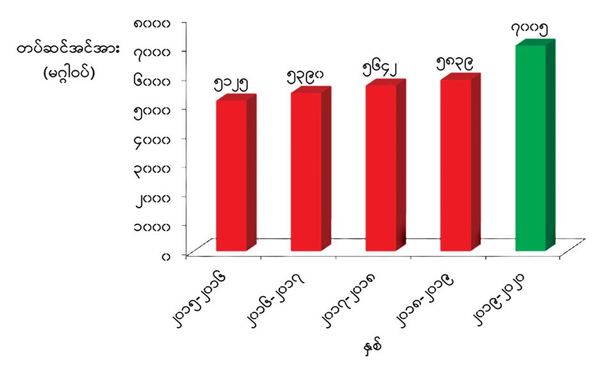 缅甸近年来发电站的装机容量增长情况