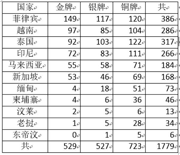 缅甸体育在东南亚地区也是处于殿尾地位