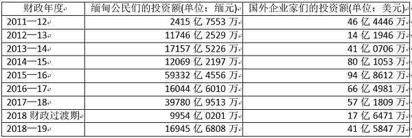 缅甸国内的投资情况