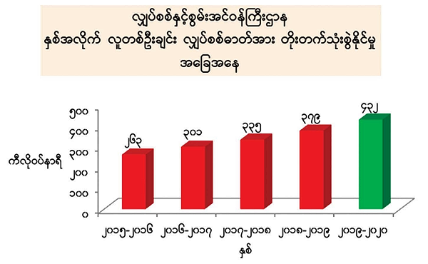 缅甸国内人均用电量及总用电量