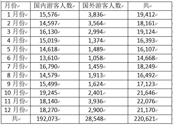 2019年实皆省共接待国内外游客22万多人