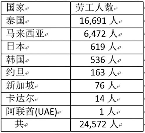 2019年12月缅甸劳工部门正式安排国内外就业人员5万多名