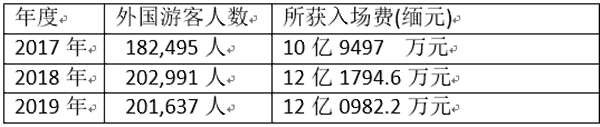 2019年前来前来瞻仰博直塘佛塔的外国游客达20万人